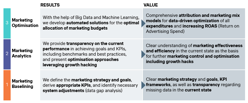 Fig. 4: Simon-Kucher’s approach to marketing excellence